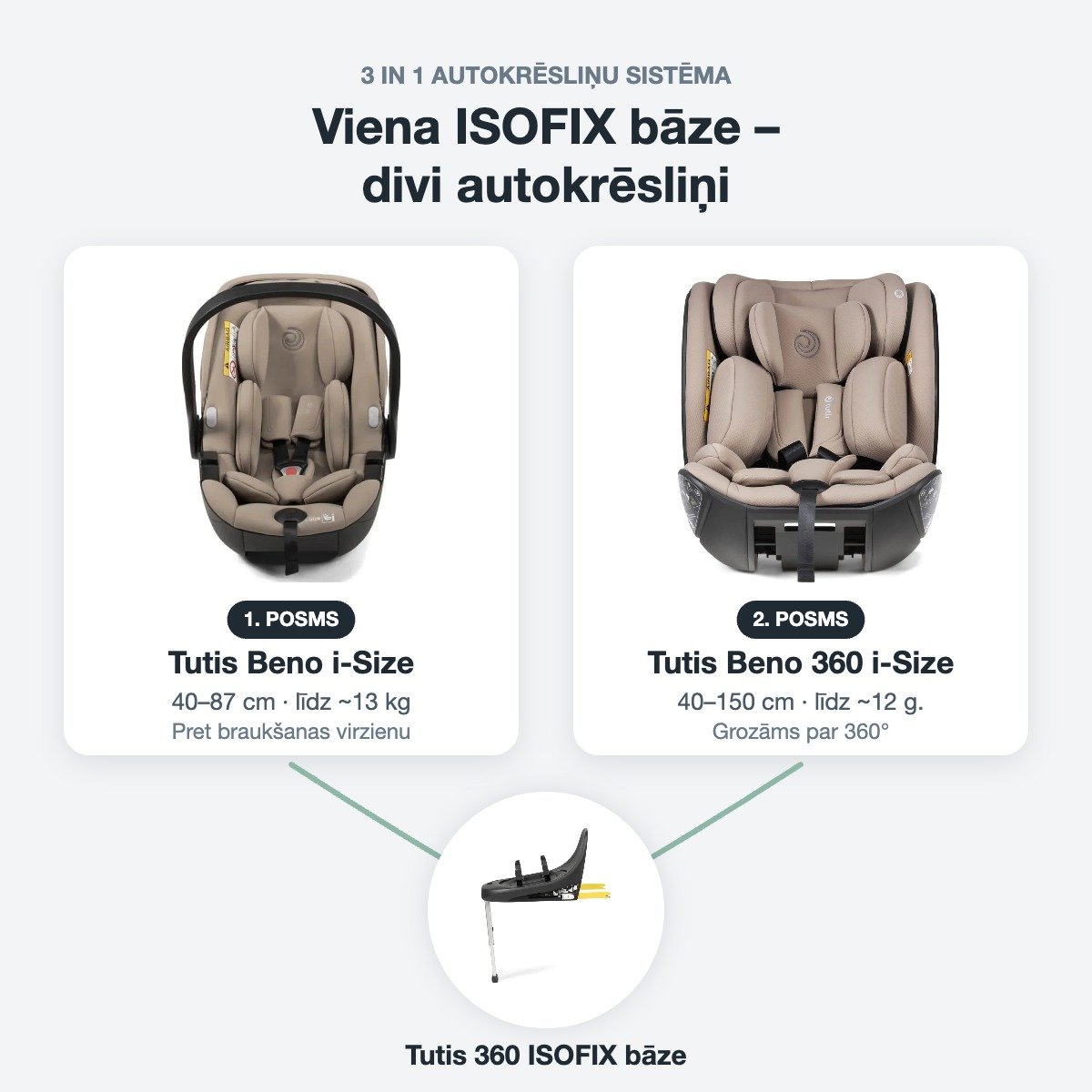 Tutis Beno 3in1 Latte – viena ISOFIX bāze diviem autokrēsliņiem