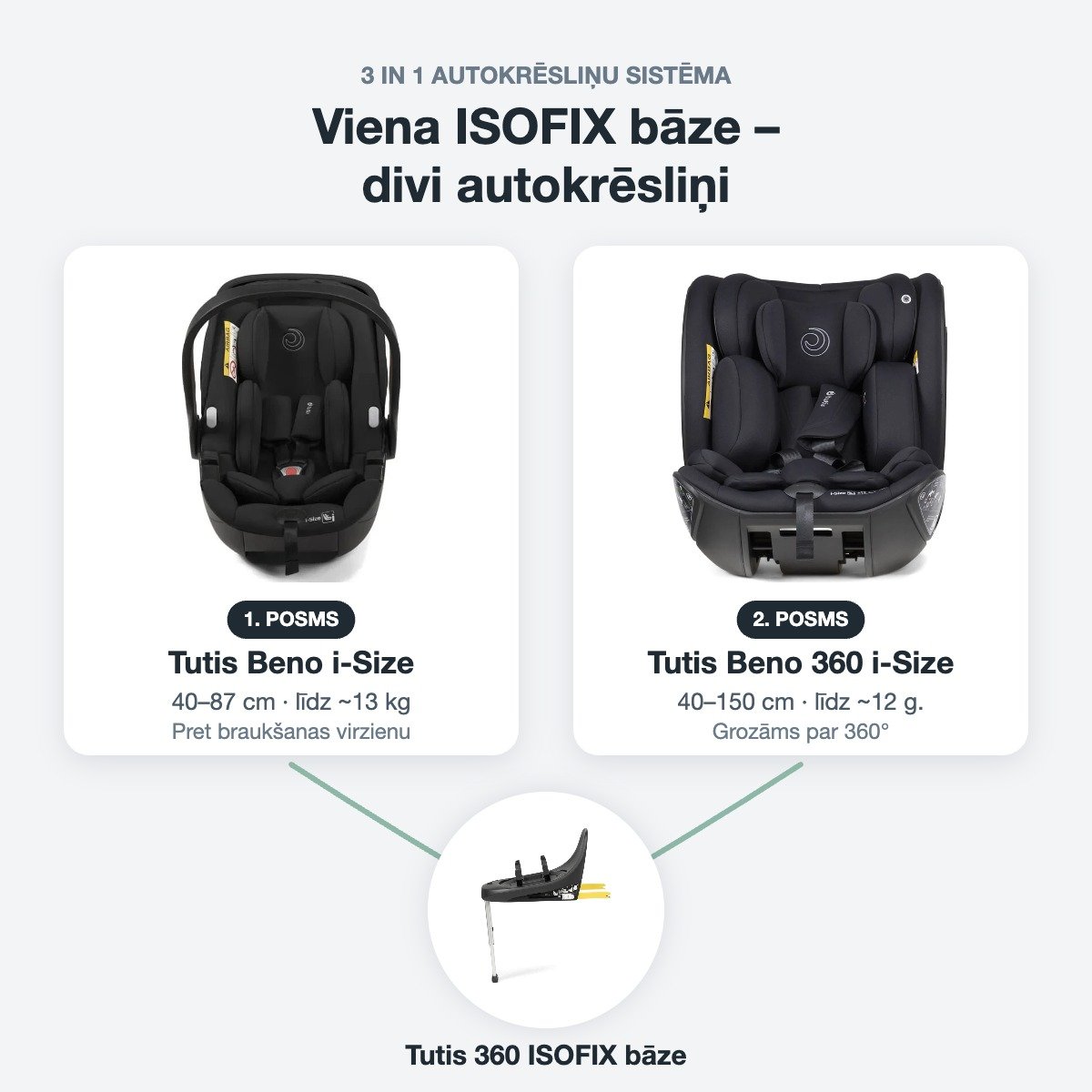 Tutis Beno 3in1 – viena ISOFIX bāze diviem autokrēsliņiem